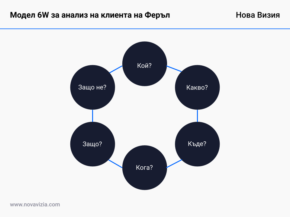 Модел 6W за анализ на клиента на Феръл Модел 6W за анализ на клиента на Феръл