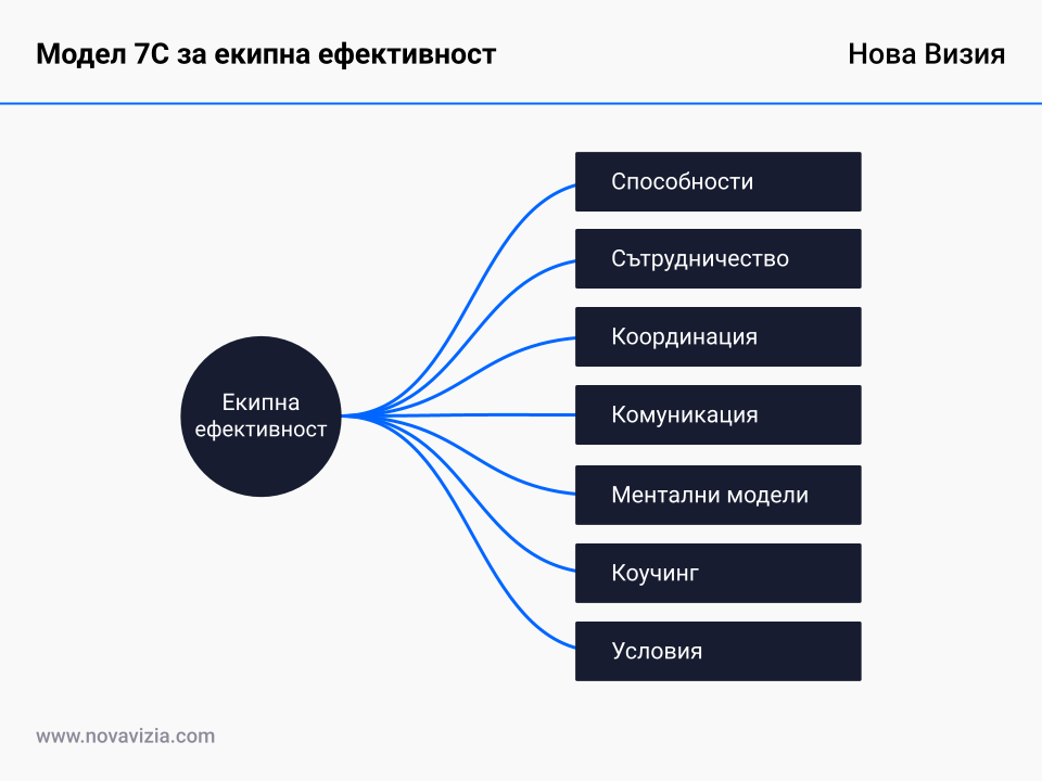 Модел 7C за екипна ефективност на Таненбаум и Салас