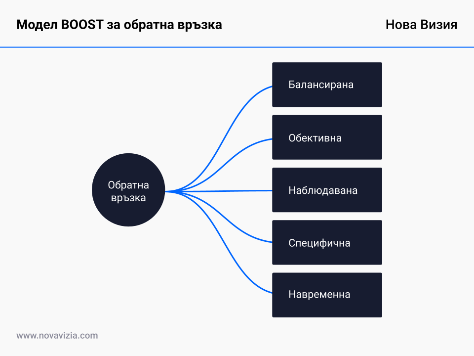 Модел BOOST за обратна връзка Модел BOOST за обратна връзка