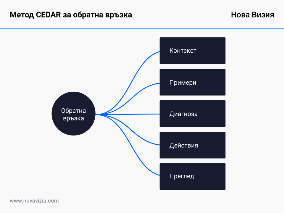 Метод CEDAR за обратна връзка