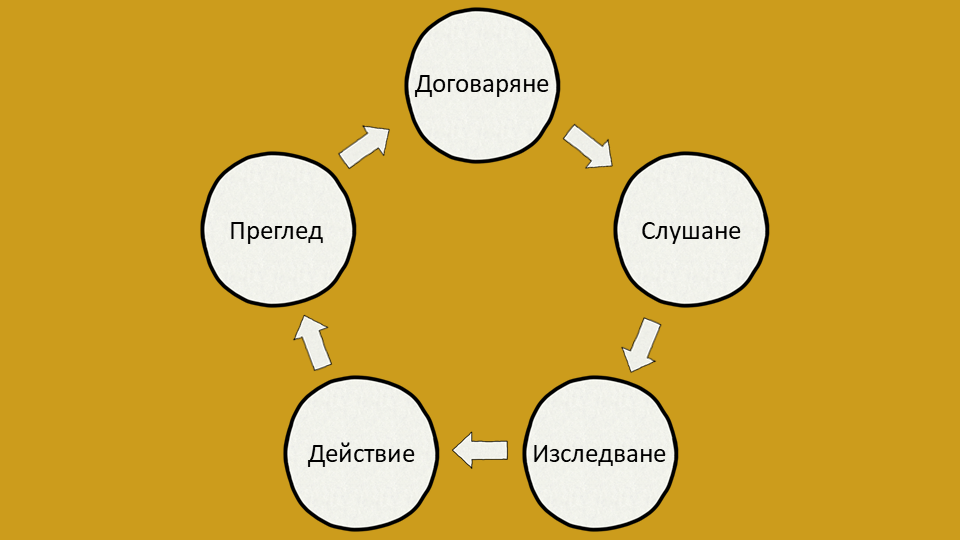Модел CLEAR за коучинг на Хокинс Модел CLEAR за коучинг на Хокинс