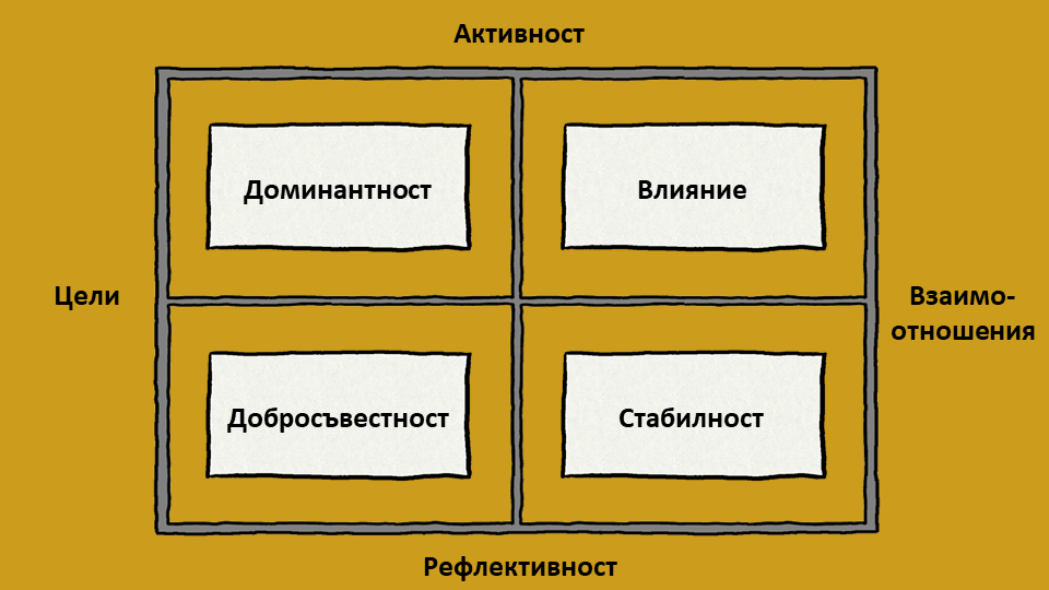 Модел DISC за оценка на личността
