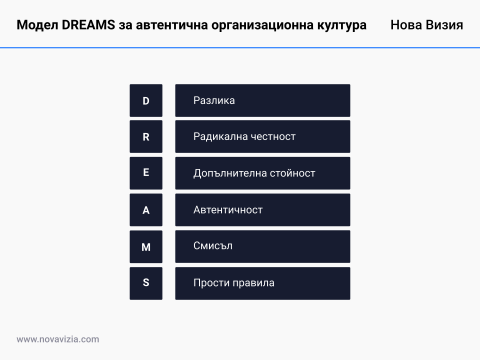 Модел DREAMS за автентична организационна култура Модел DREAMS за автентична организационна култура