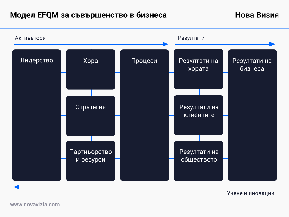 Модел EFQM за съвършенство в бизнеса Модел EFQM за съвършенство в бизнеса
