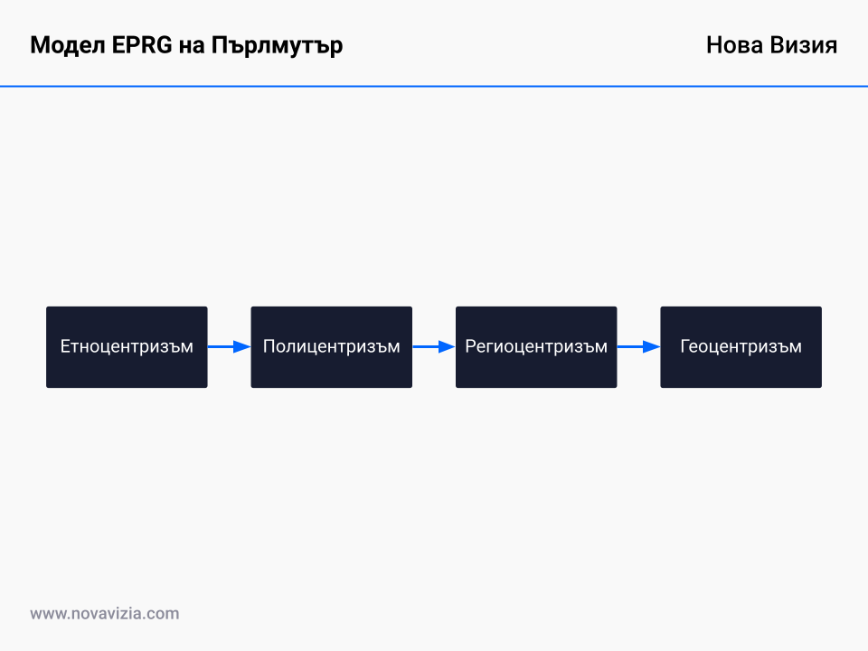 Модел EPRG за международен бизнес на Пърлмутър Модел EPRG за международен бизнес на Пърлмутър