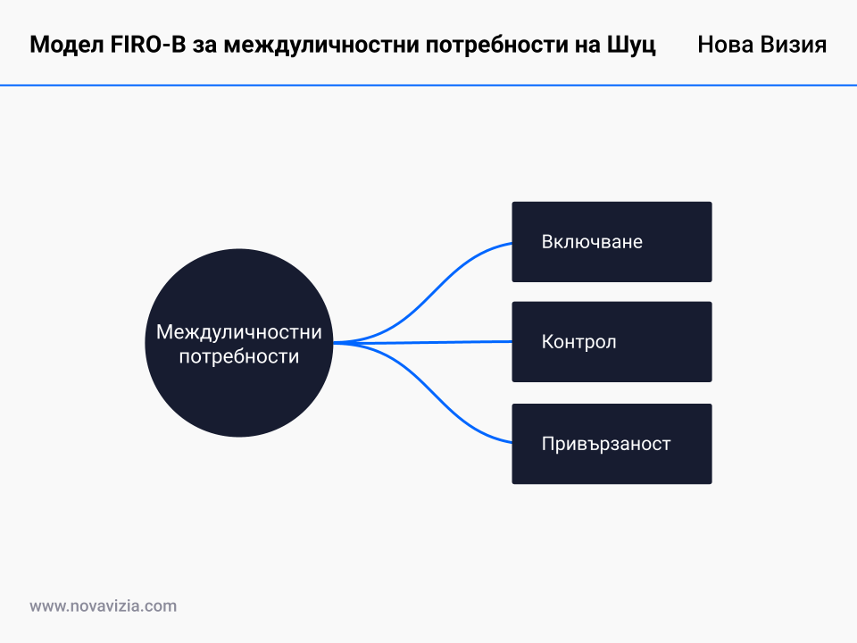 Модел FIRO-B за междуличностни потребности на Шуц Модел FIRO-B за междуличностни потребности на Шуц