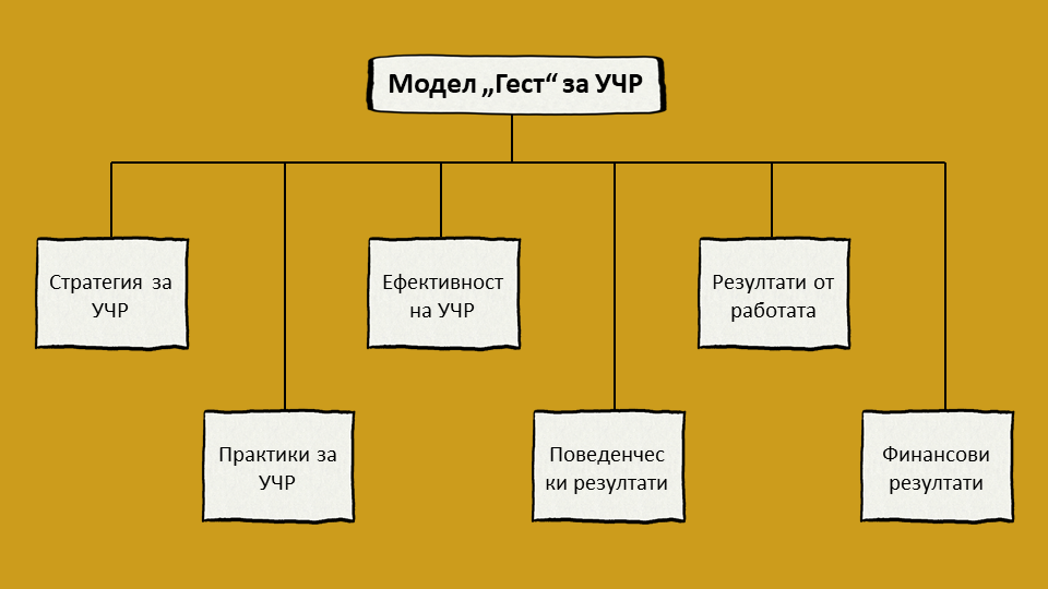 Модел "Гест" за управление на човешките ресурси