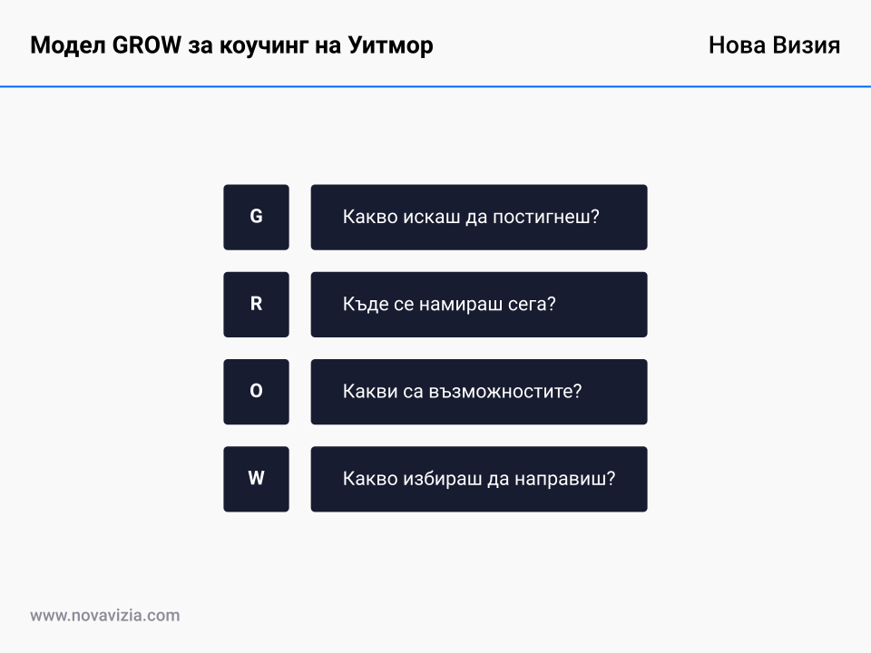 Модел GROW за коучинг на Уитмор