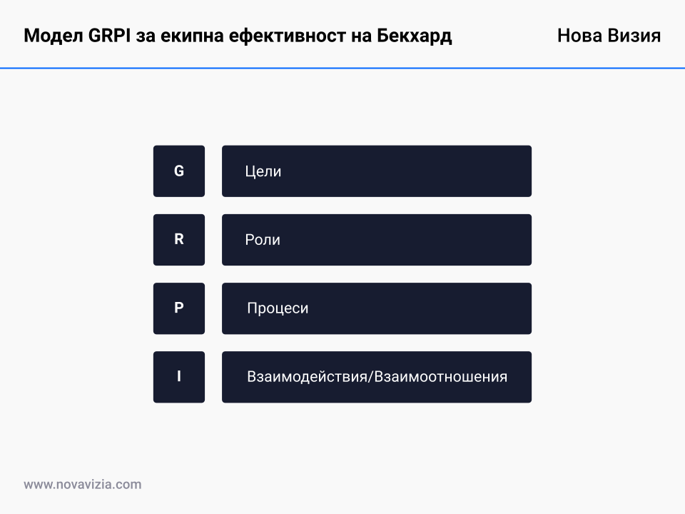 Модел GRPI за екипна ефективност на Бекхард Модел GRPI за екипна ефективност на Бекхард
