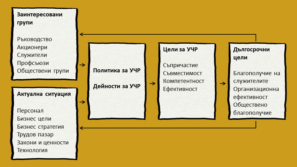 Модел "Харвард" за управление на човешките ресурси