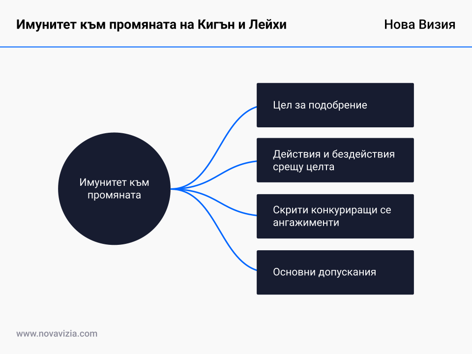 Модел "Имунитет към промяната" на Кигън и Лейхи Модел "Имунитет към промяната" на Кигън и Лейхи