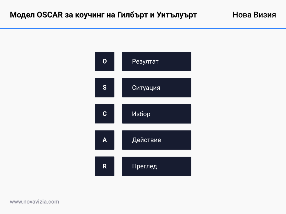 Модел OSCAR за коучинг на Гилбърт и Уитълуърт Модел OSCAR за коучинг на Гилбърт и Уитълуърт