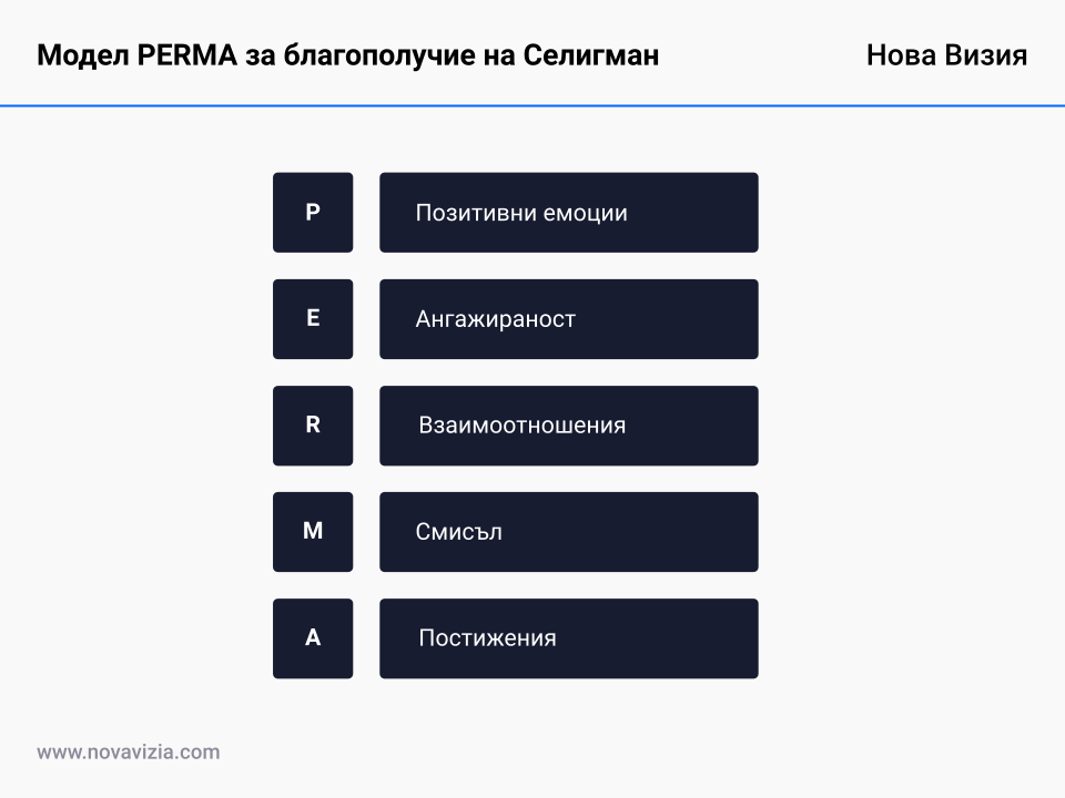 Модел PERMA за благополучие на Селигман Модел PERMA за благополучие на Селигман