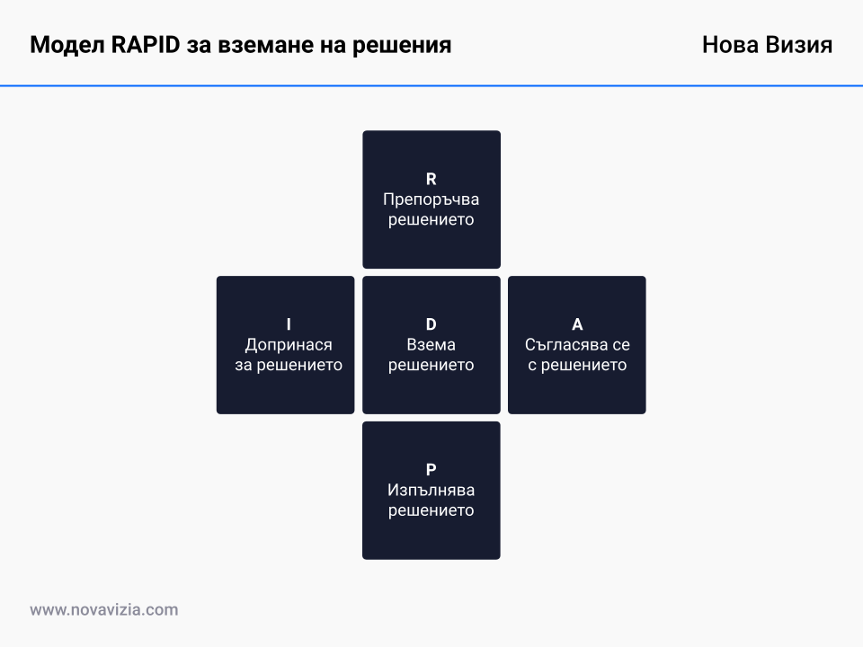 Модел RAPID за вземане на решения Модел RAPID за вземане на решения