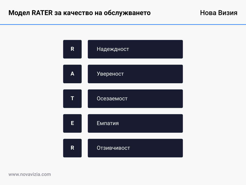 Модел RATER за качество на обслужването