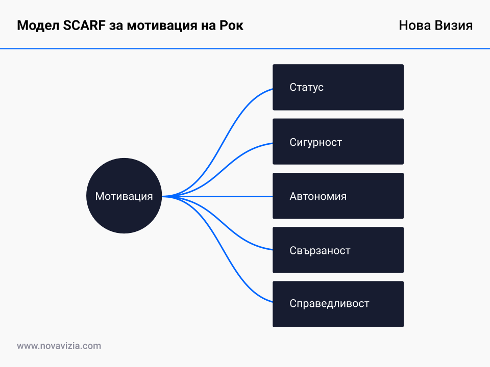 Модел SCARF за мотивация на Рок