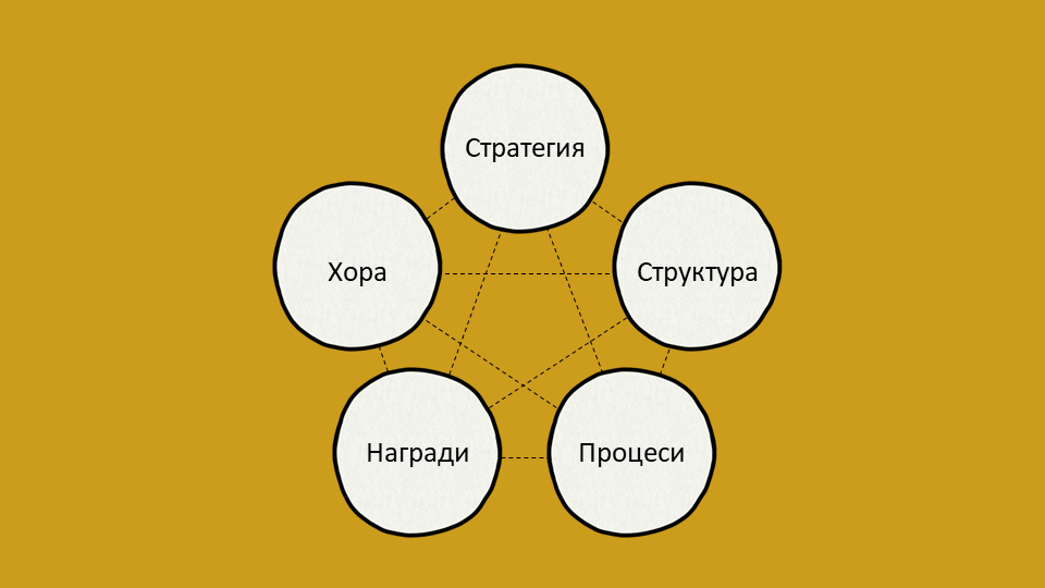 Модел STAR за организационен дизайн на Галбрейт Модел STAR за организационен дизайн на Галбрейт