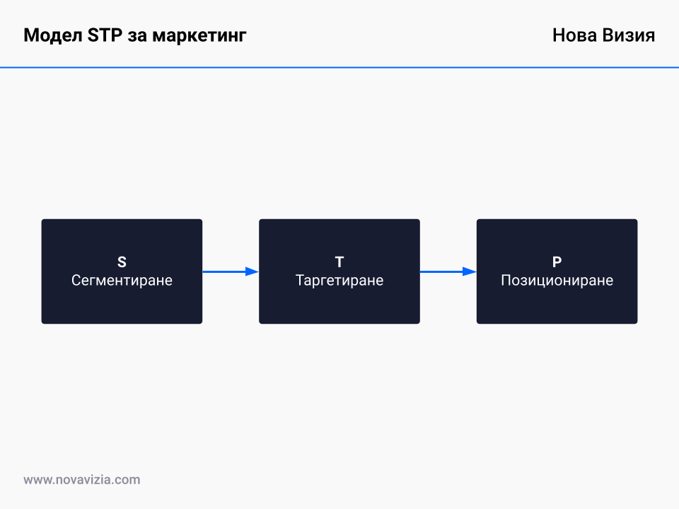Модел STP за маркетинг Модел STP за маркетинг