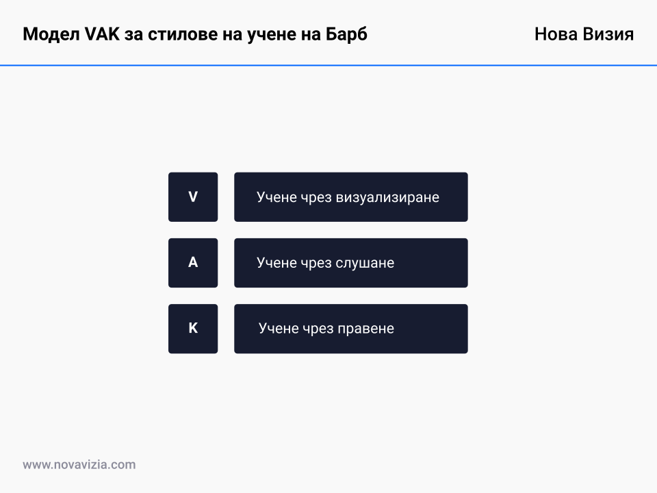 Модел VAK за стилове на учене на Барб Модел VAK за стилове на учене на Барб