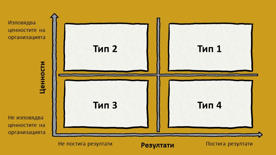 Модел за 4 типа мениджъри на Уелч