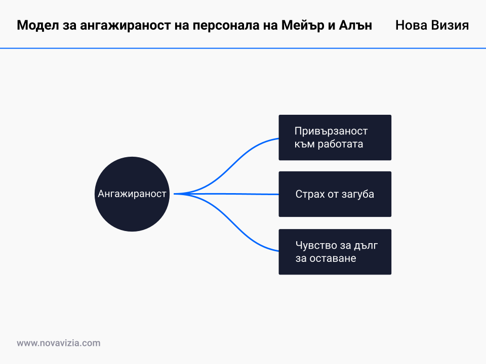 Модел за ангажираност на персонала на Мейър и Алън Модел за ангажираност на персонала на Мейър и Алън