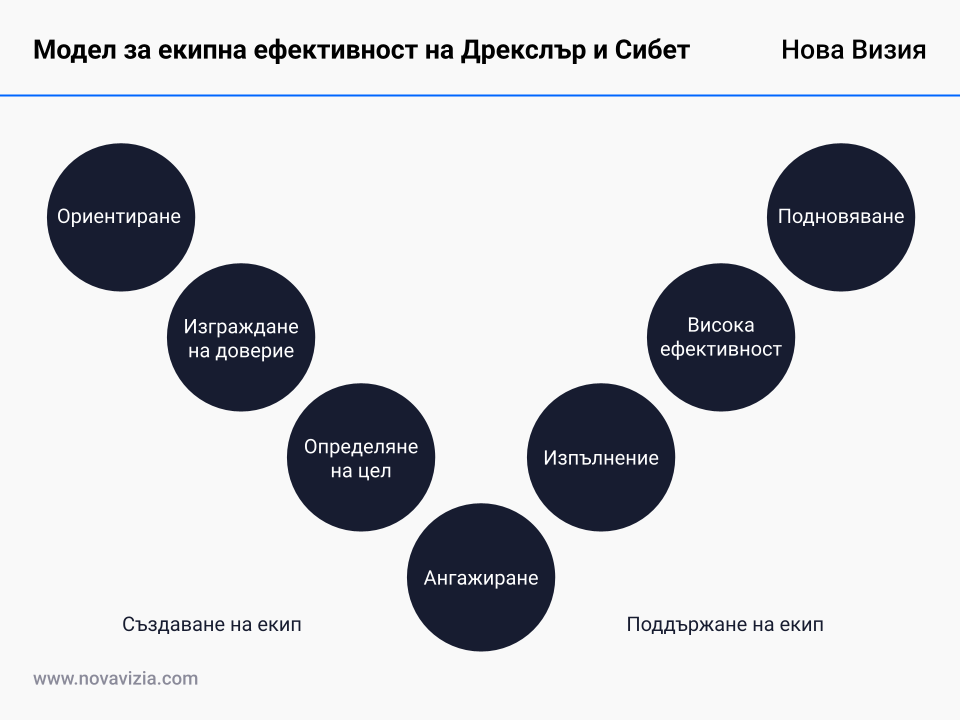 Модел за екипна ефективност на Дрекслър и Сибет Модел за екипна ефективност на Дрекслър и Сибет