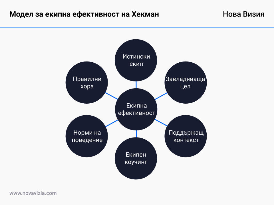 Модел за екипна ефективност на Хекман Модел за екипна ефективност на Хекман