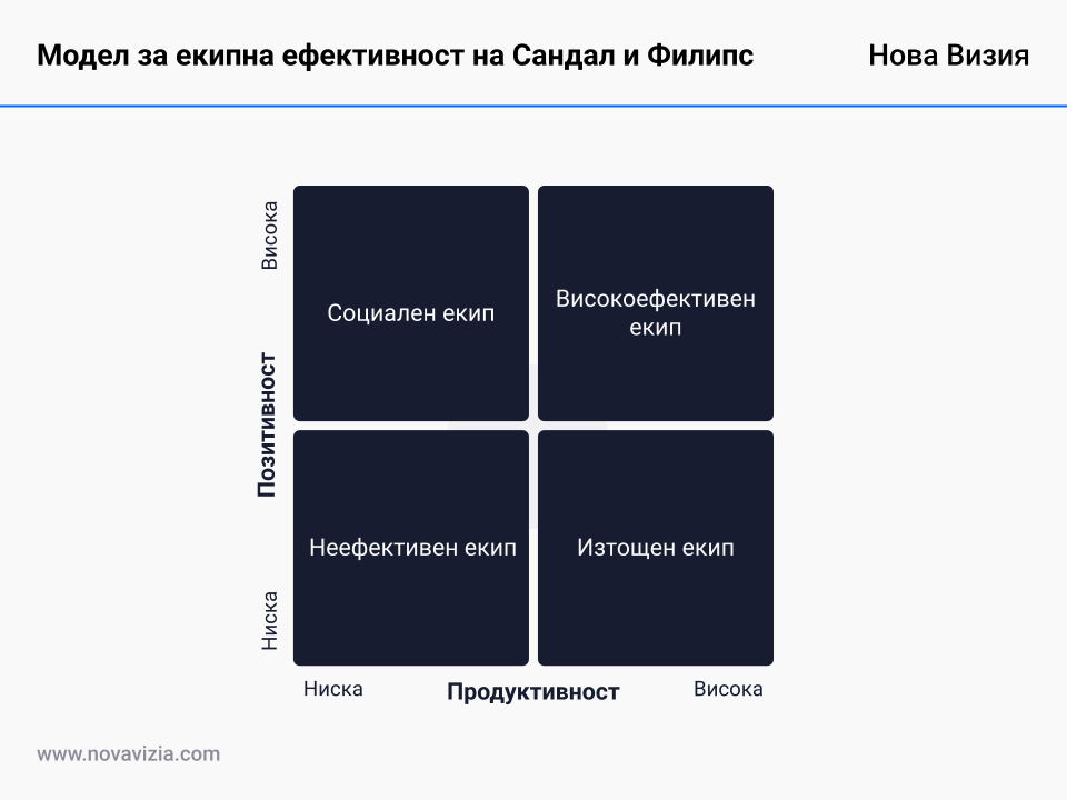 Модел за екипна ефективност на Сандал и Филипс