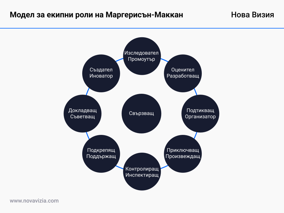 Модел за екипни роли на Маргерисън-Маккан Модел за екипни роли на Маргерисън-Маккан