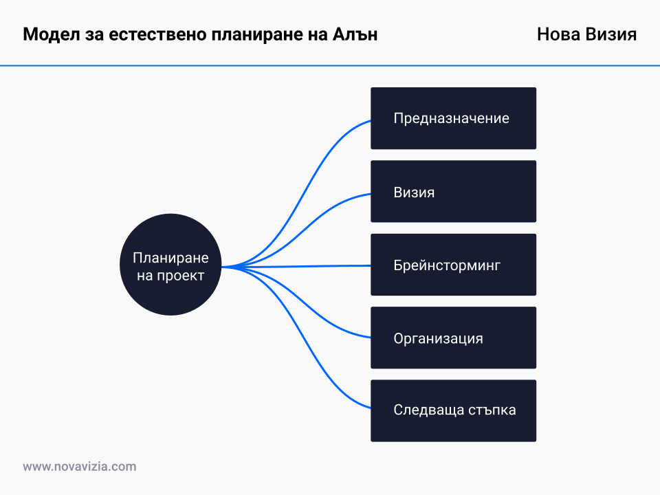 Модел за естествено планиране на Алън Модел за естествено планиране на Алън