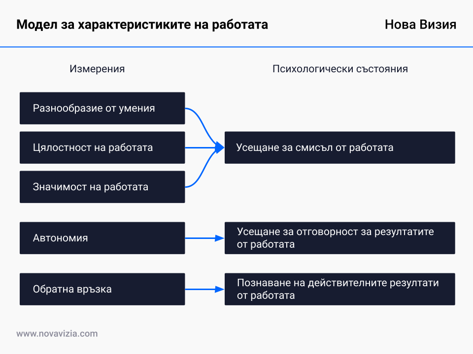 Модел за характеристиките на работата на Хекман и Олдъм Модел за характеристиките на работата на Хекман и Олдъм
