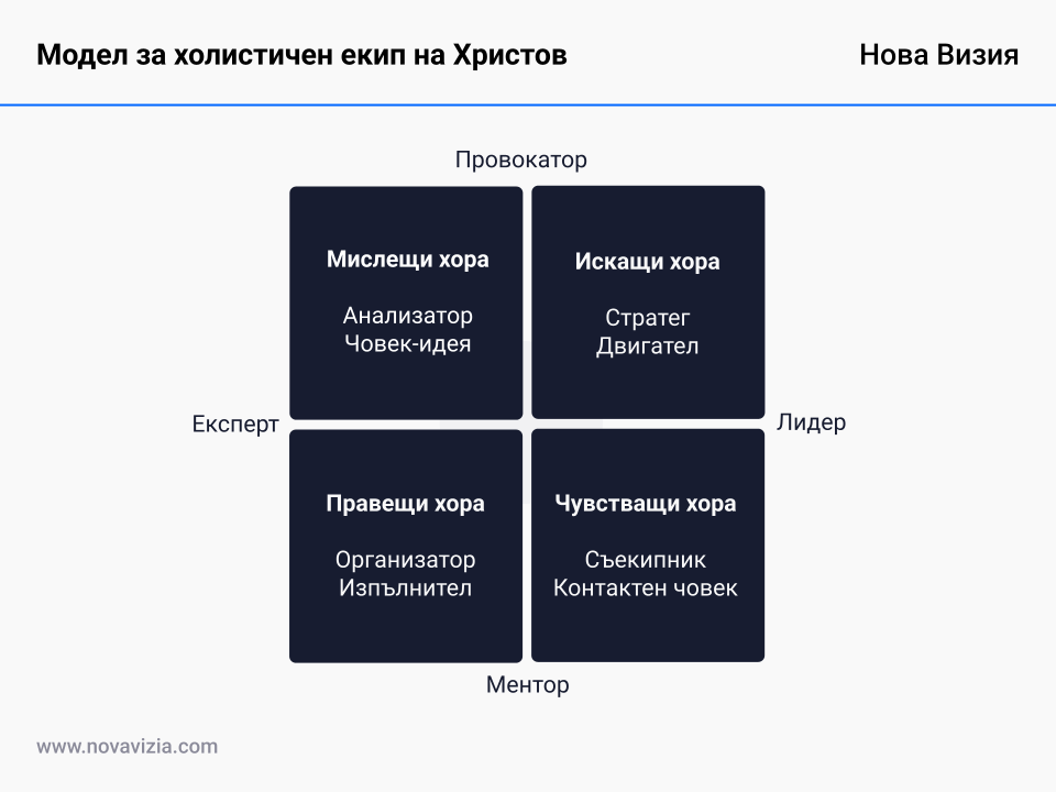 Модел за холистичен екип на Христов