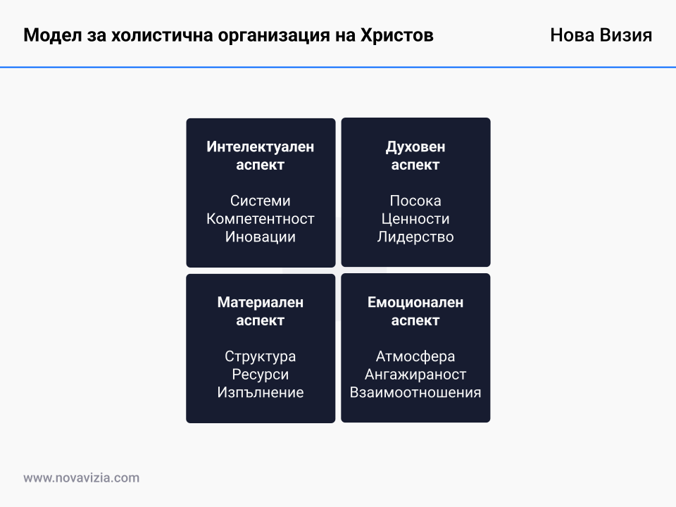 Модел за холистична организация на Христов Модел за холистична организация на Христов