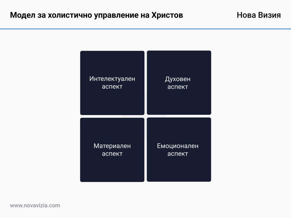 Модел за холистично управление на Христов Модел за холистично управление на Христов