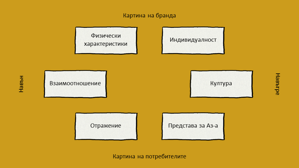 Модел за идентичност на бранда на Капферер