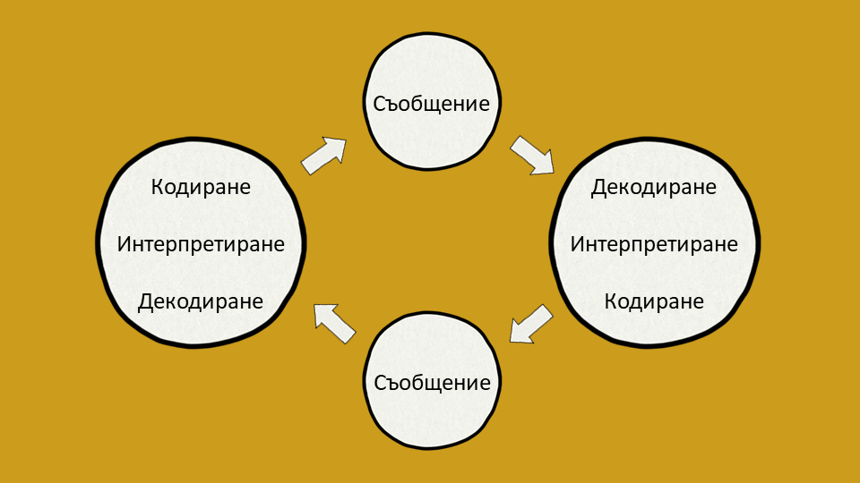 Модел за интерактивна комуникация на Шрам Модел за интерактивна комуникация на Шрам