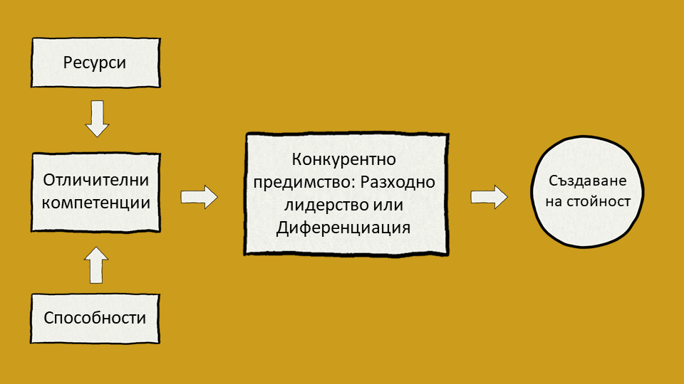 Модел за конкурентно предимство Модел за конкурентно предимство