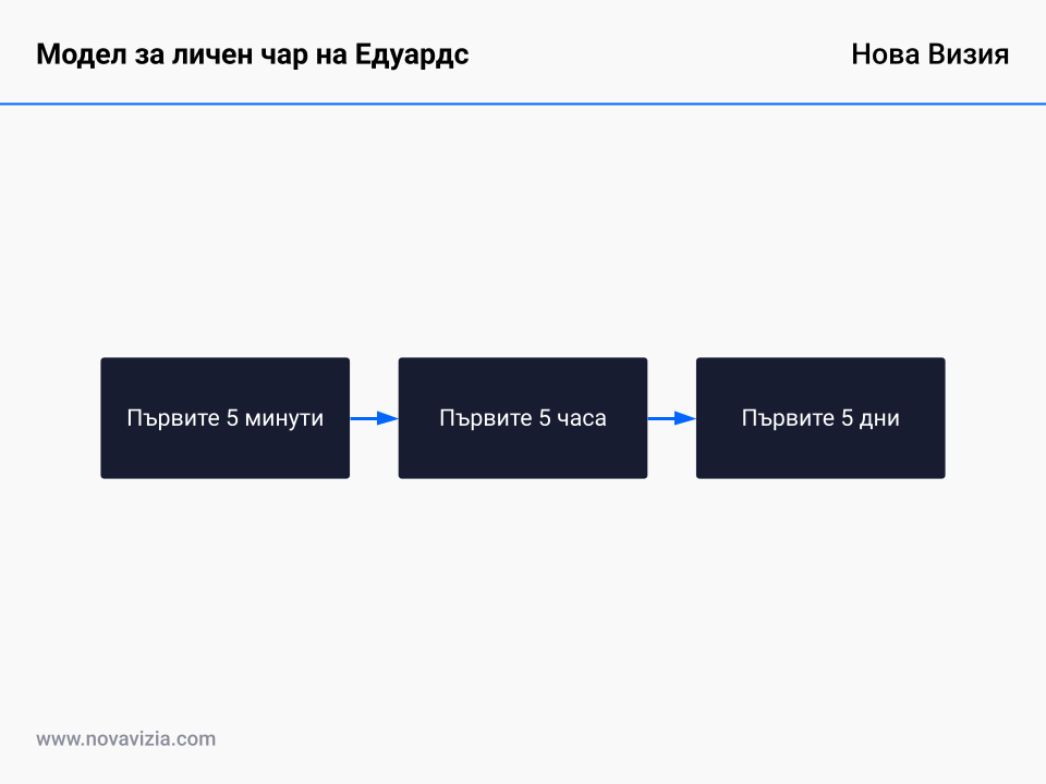 Модел за личен чар на Едуардс Модел за личен чар на Едуардс