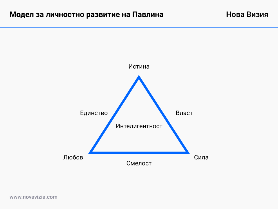Модел за личностно развитие на Павлина Модел за личностно развитие на Павлина