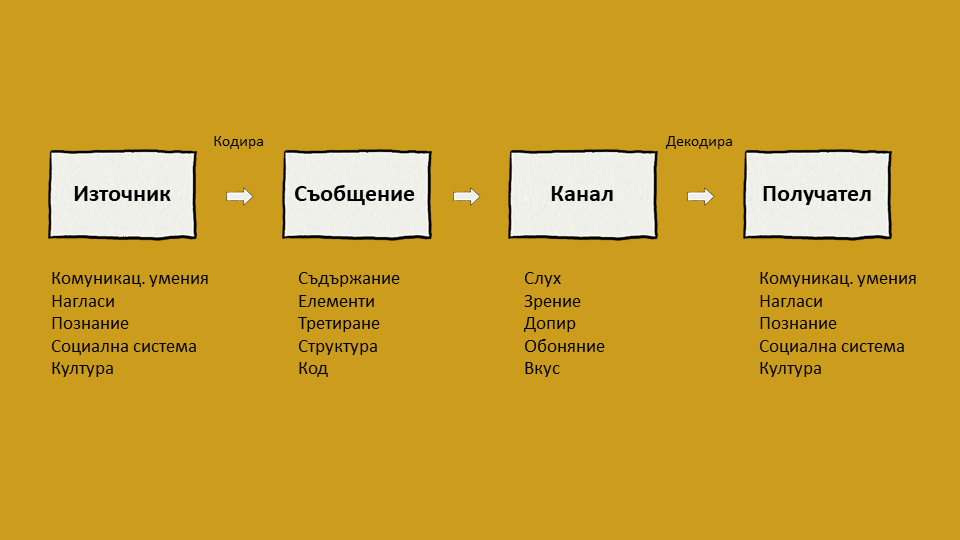 Модел за линейна комуникация на Берло Модел за линейна комуникация на Берло