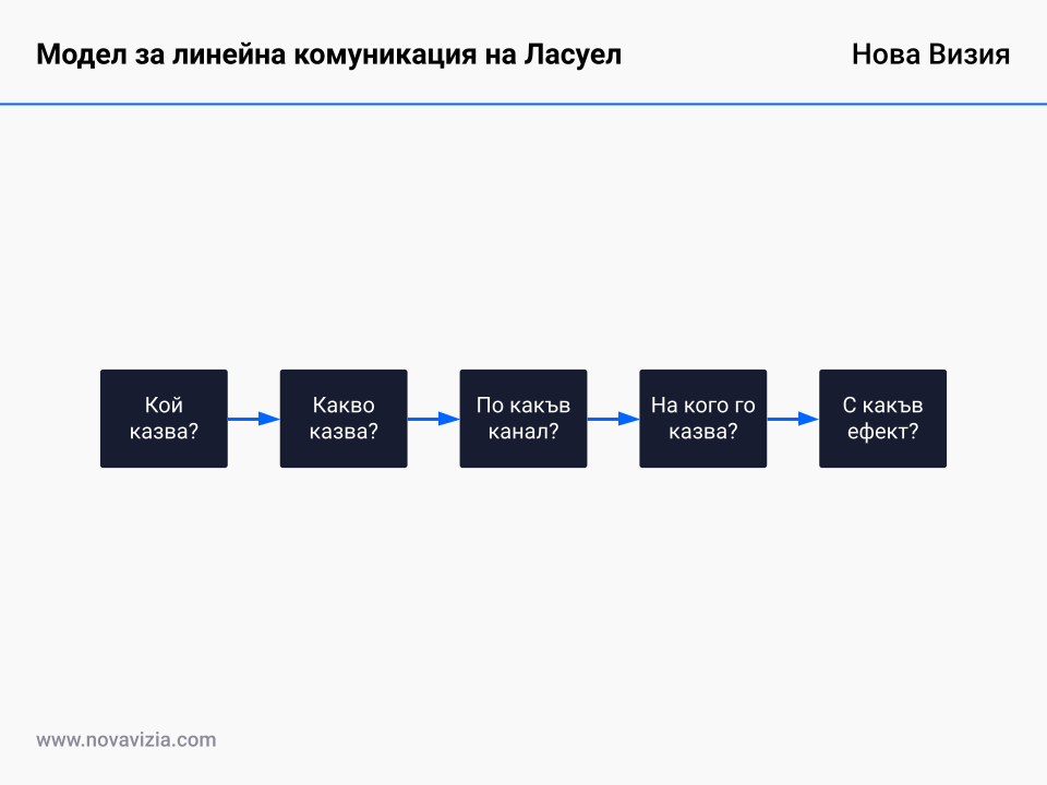 Модел за линейна комуникация на Ласуел