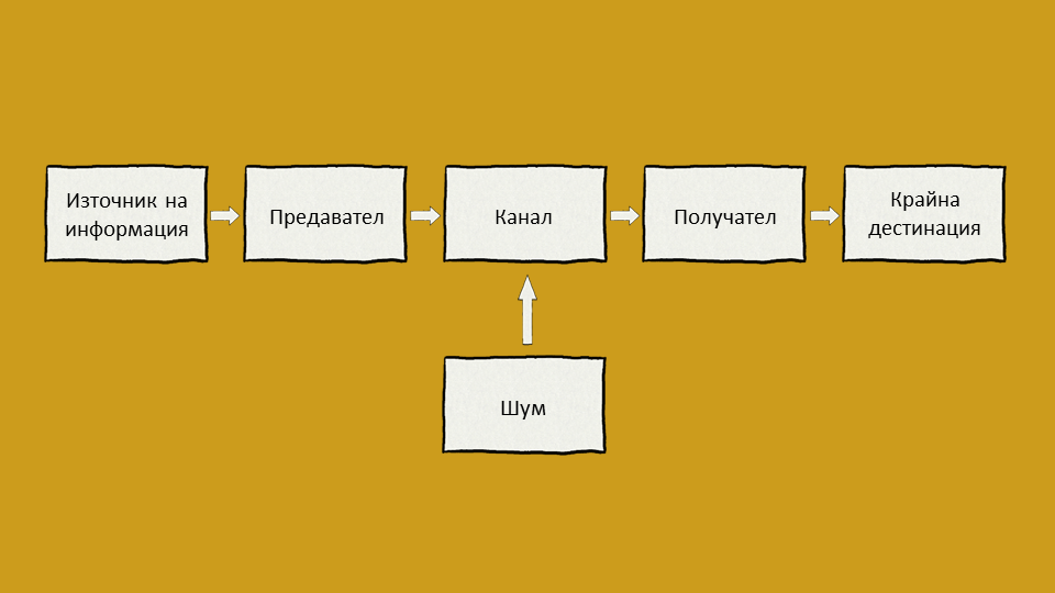 Модел за линейна комуникация на Шенън и Уивър Модел за линейна комуникация на Шенън и Уивър