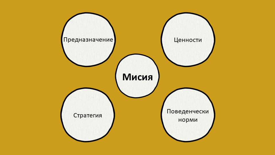 Моделът за определяне на мисия на Кембъл (Ашридж) Моделът за определяне на мисия на Кембъл (Ашридж)