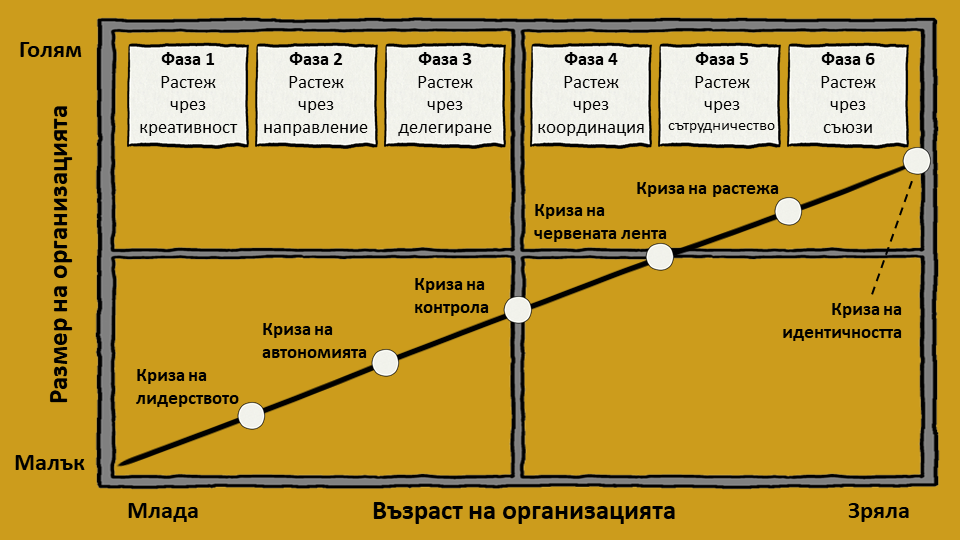 Модел за организационен растеж на Грейнър Модел за организационен растеж на Грейнър