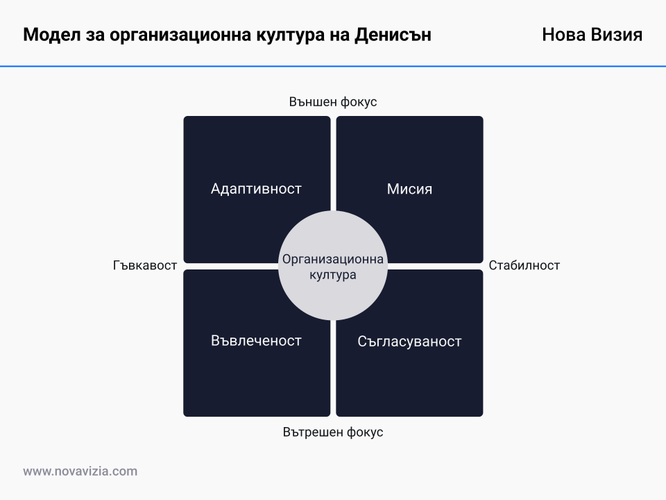 Модел за организационна култура на Денисън Модел за организационна култура на Денисън