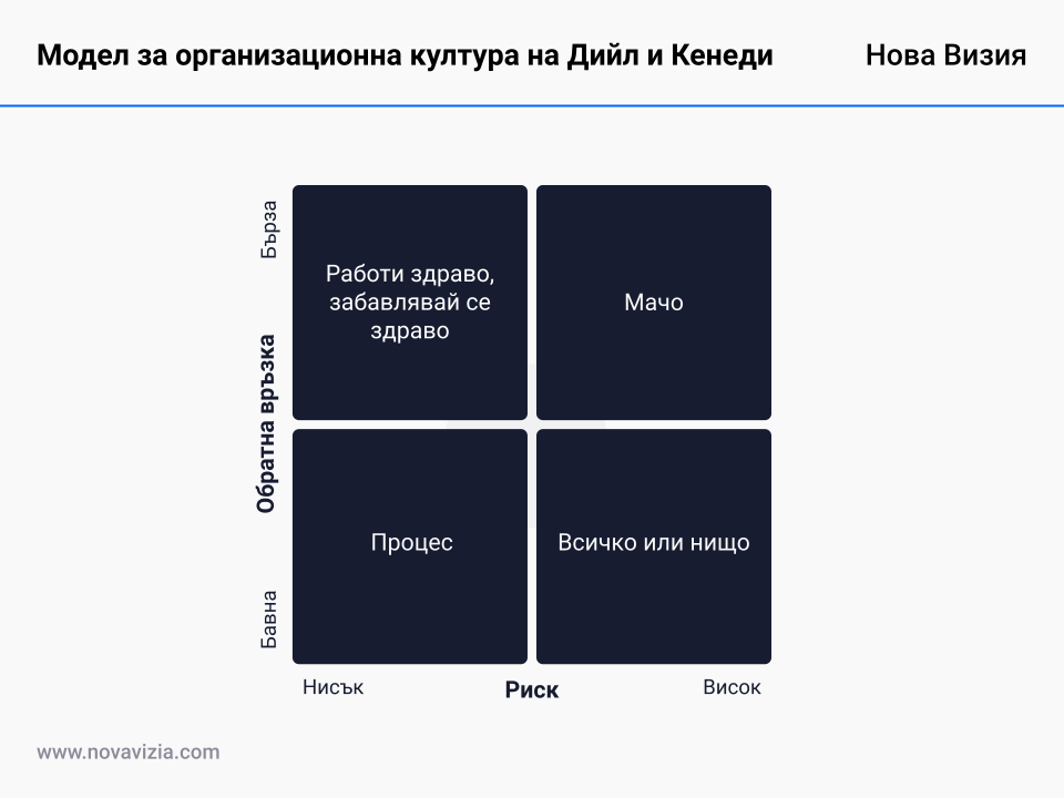 Модел за организационна култура на Дийл и Кенеди Модел за организационна култура на Дийл и Кенеди