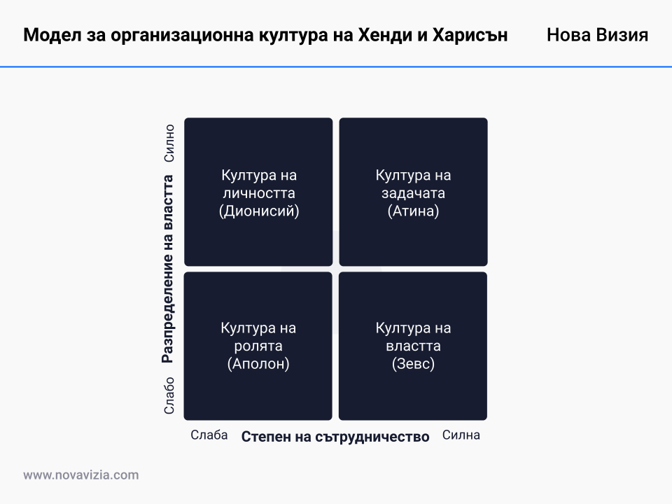 Модел за организационна култура на Хенди и Харисън Модел за организационна култура на Хенди и Харисън