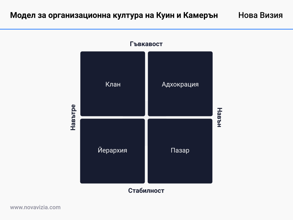 Модел за организационна култура на Куин и Камерън Модел за организационна култура на Куин и Камерън