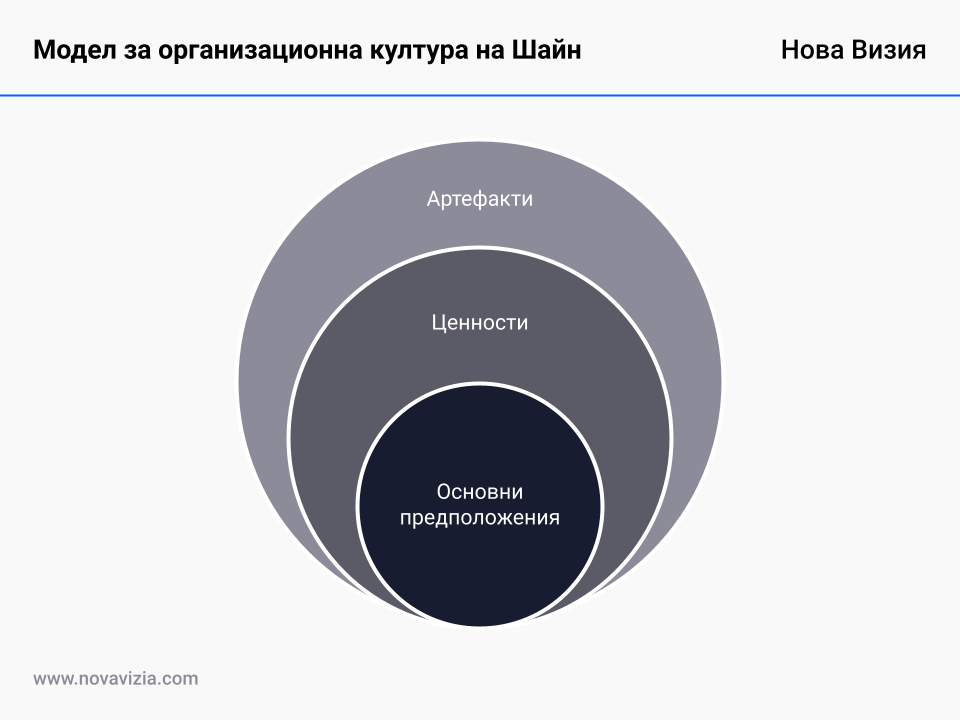 Модел за организационна култура на Шайн
