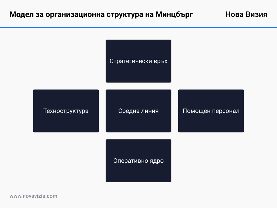 Модел за организационна структура на Минцбърг